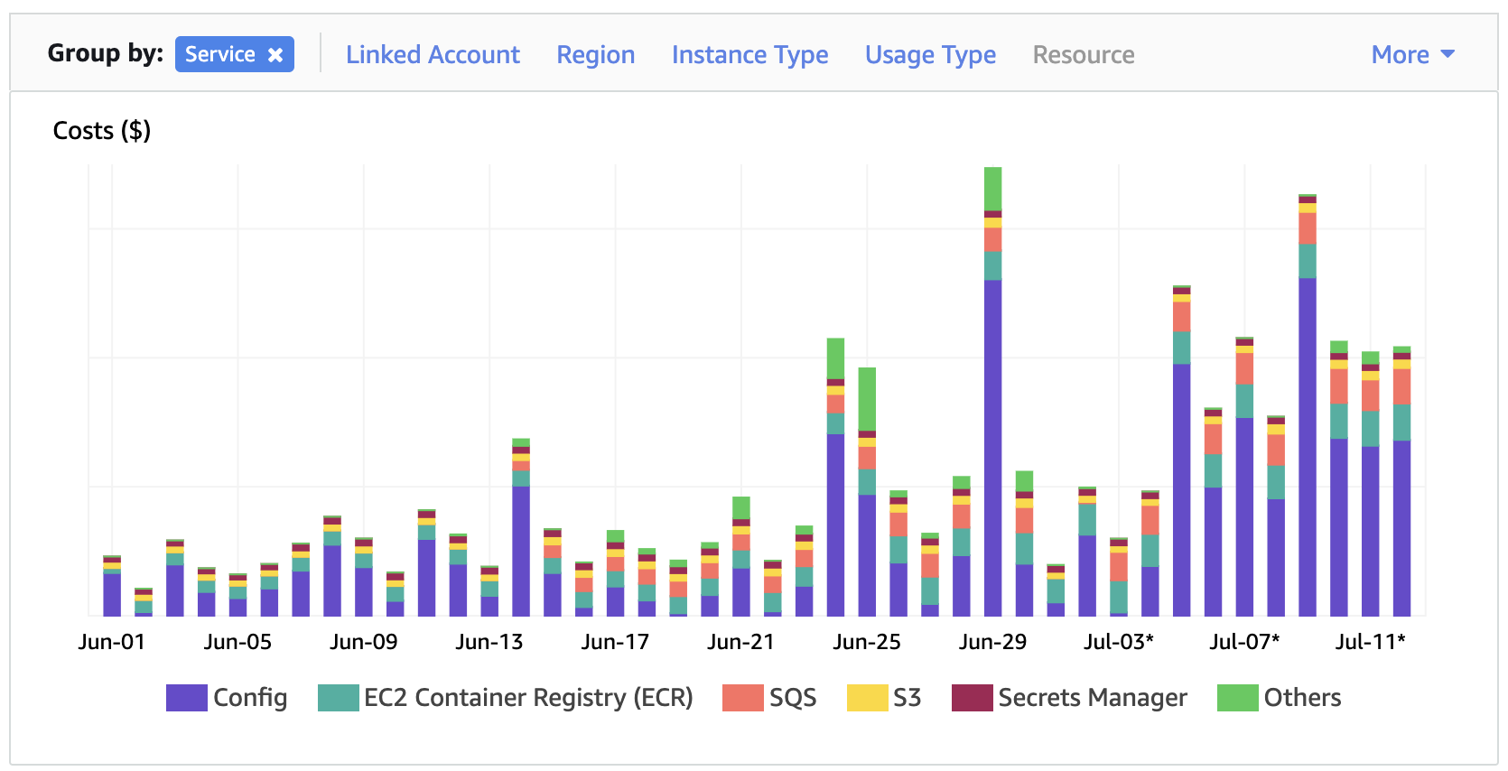 AWS Budget Alerts Based on Cost